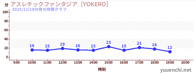 アスレチックファンタジア［YOKERO］の待ち時間グラフ