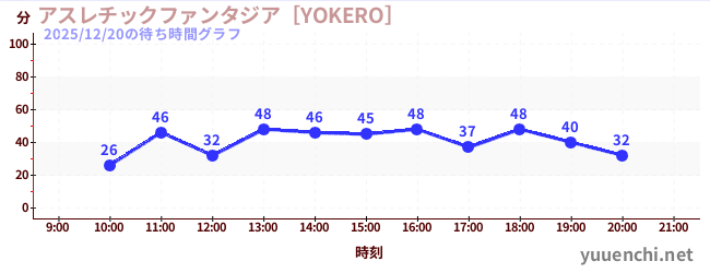 アスレチックファンタジア［YOKERO］の待ち時間グラフ