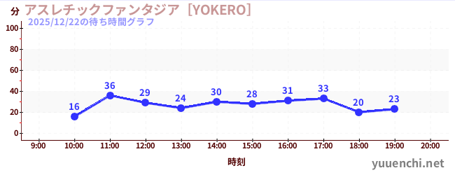 アスレチックファンタジア［YOKERO］の待ち時間グラフ
