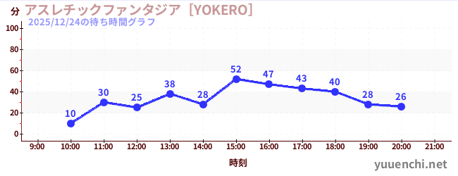 アスレチックファンタジア［YOKERO］の待ち時間グラフ