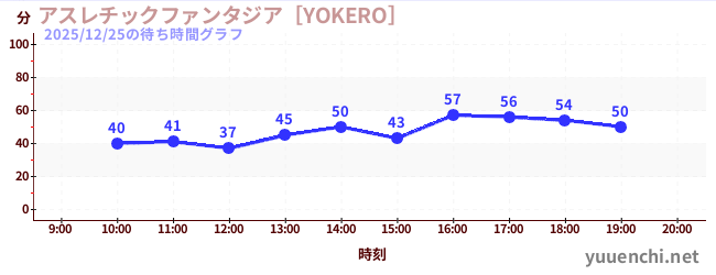 運動幻想城 [YOKERO]の待ち時間グラフ