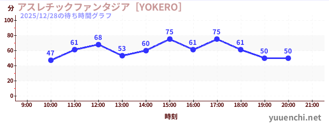 運動幻想城 [YOKERO]の待ち時間グラフ