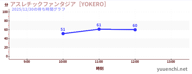 アスレチックファンタジア［YOKERO］の待ち時間グラフ