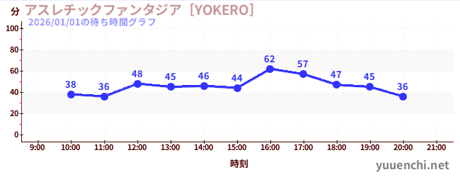 Playground Fantasia [YOKERO]の待ち時間グラフ