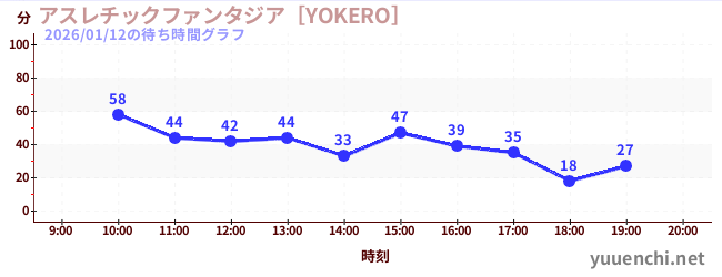 アスレチックファンタジア［YOKERO］の待ち時間グラフ