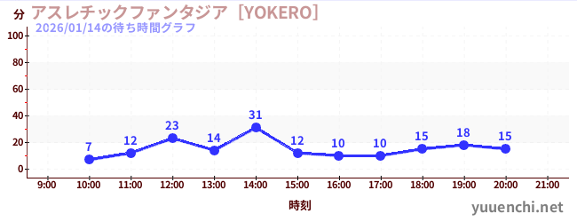 アスレチックファンタジア［YOKERO］の待ち時間グラフ