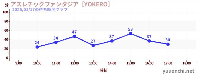 어슬레틱 판타지아 [YOKERO]の待ち時間グラフ