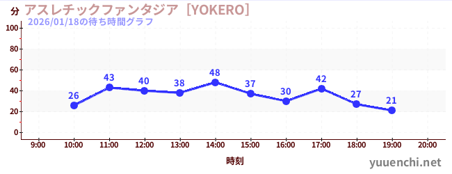 アスレチックファンタジア［YOKERO］の待ち時間グラフ