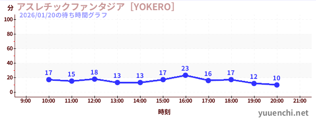 アスレチックファンタジア［YOKERO］の待ち時間グラフ