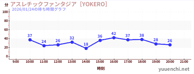 アスレチックファンタジア［YOKERO］の待ち時間グラフ