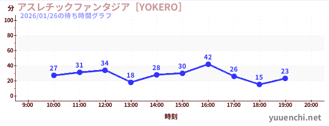 アスレチックファンタジア［YOKERO］の待ち時間グラフ
