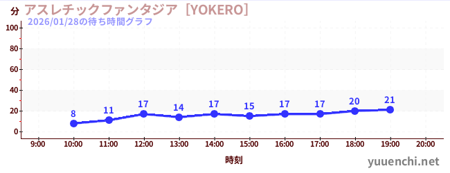 アスレチックファンタジア［YOKERO］の待ち時間グラフ