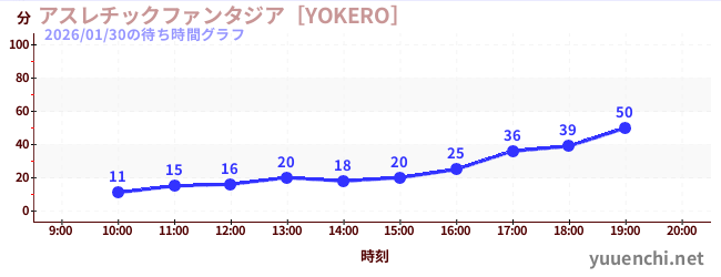 アスレチックファンタジア［YOKERO］の待ち時間グラフ