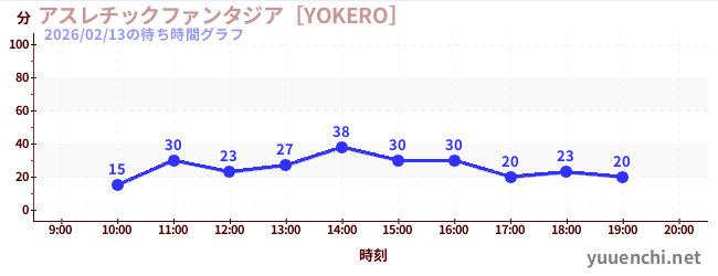 어슬레틱 판타지아 [YOKERO]の待ち時間グラフ