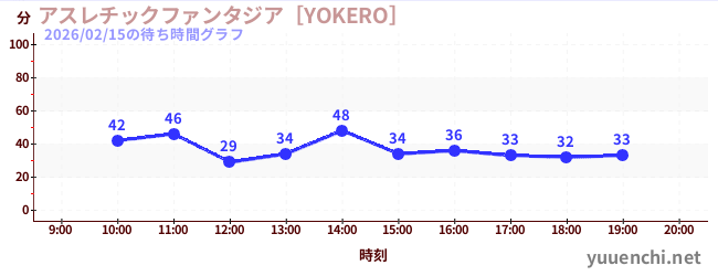 Playground Fantasia [YOKERO]の待ち時間グラフ