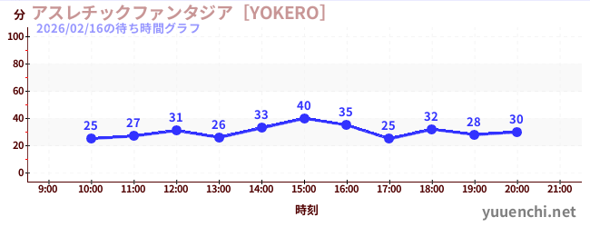 Playground Fantasia [YOKERO]の待ち時間グラフ