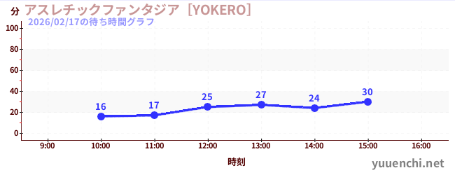 运动幻想城の待ち時間グラフ