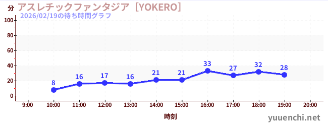 アスレチックファンタジア［YOKERO］の待ち時間グラフ