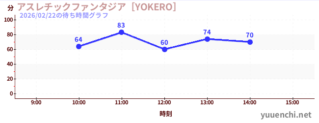 運動幻想城 [YOKERO]の待ち時間グラフ