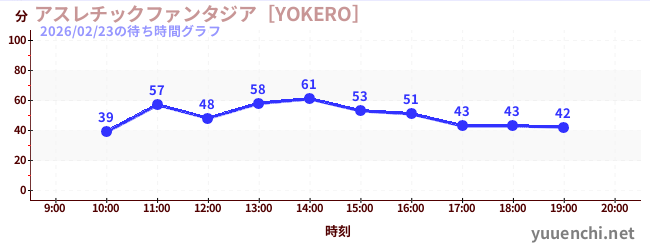 アスレチックファンタジア［YOKERO］の待ち時間グラフ