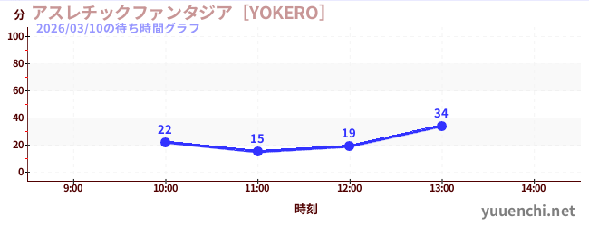 アスレチックファンタジア［YOKERO］の待ち時間グラフ