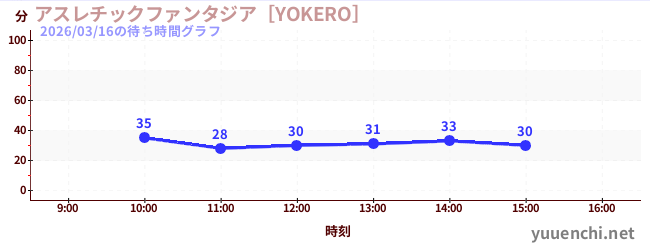 Playground Fantasia [YOKERO]の待ち時間グラフ
