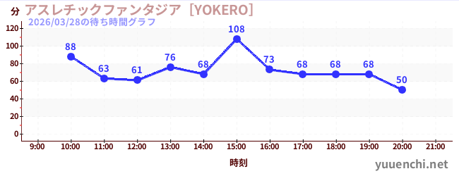 アスレチックファンタジア［YOKERO］の待ち時間グラフ