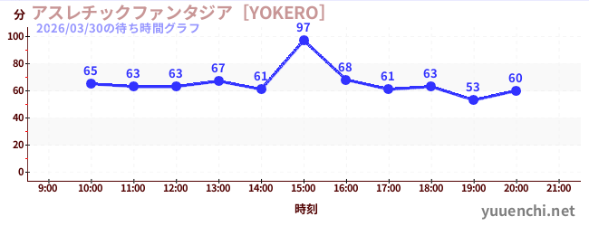 アスレチックファンタジア［YOKERO］の待ち時間グラフ