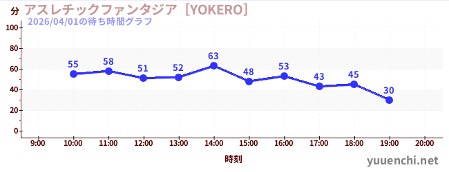 アスレチックファンタジア［YOKERO］の待ち時間グラフ