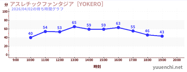 Playground Fantasia [YOKERO]の待ち時間グラフ