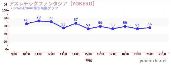 アスレチックファンタジア［YOKERO］の待ち時間グラフ