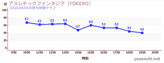 Playground Fantasia [YOKERO]の待ち時間グラフ