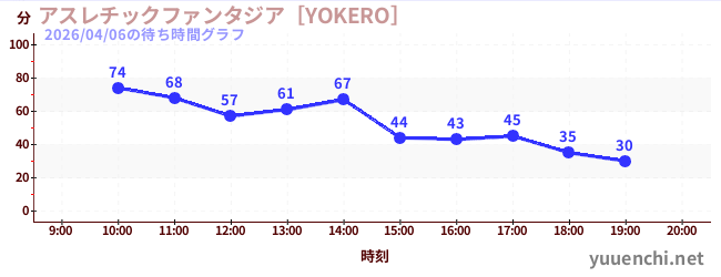 アスレチックファンタジア［YOKERO］の待ち時間グラフ