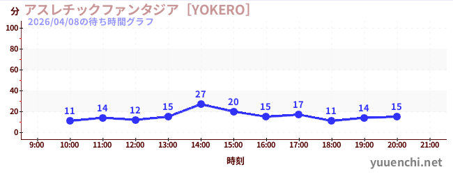 アスレチックファンタジア［YOKERO］の待ち時間グラフ