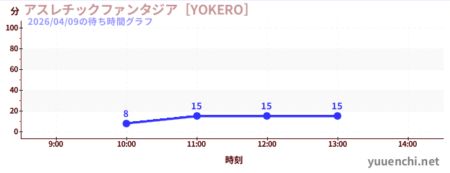アスレチックファンタジア［YOKERO］の待ち時間グラフ