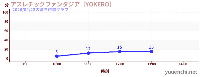 アスレチックファンタジア［YOKERO］の待ち時間グラフ