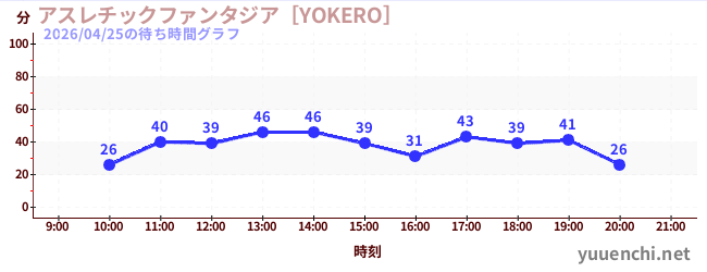 アスレチックファンタジア［YOKERO］の待ち時間グラフ