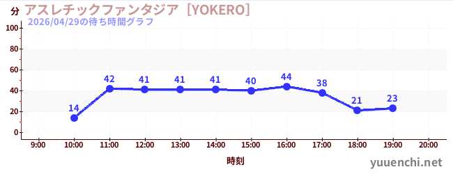 アスレチックファンタジア［YOKERO］の待ち時間グラフ