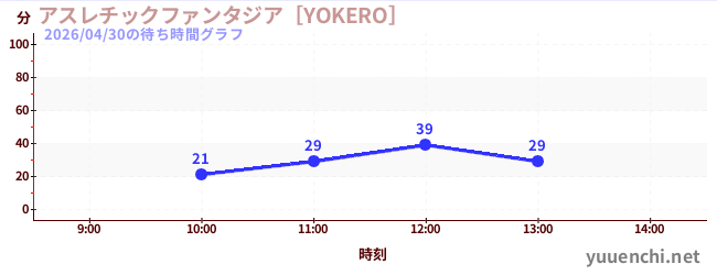 アスレチックファンタジア［YOKERO］の待ち時間グラフ