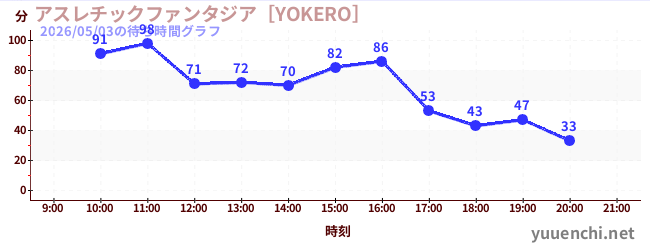 アスレチックファンタジア［YOKERO］の待ち時間グラフ