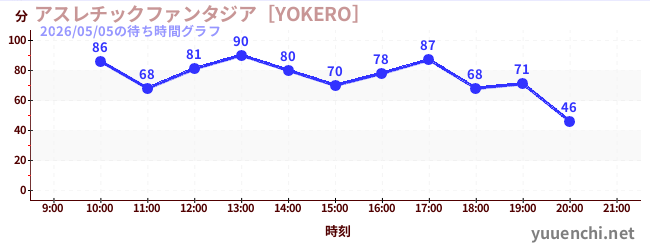 アスレチックファンタジア［YOKERO］の待ち時間グラフ