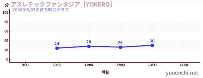 アスレチックファンタジア［YOKERO］の待ち時間グラフ
