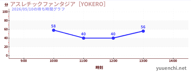 アスレチックファンタジア［YOKERO］の待ち時間グラフ