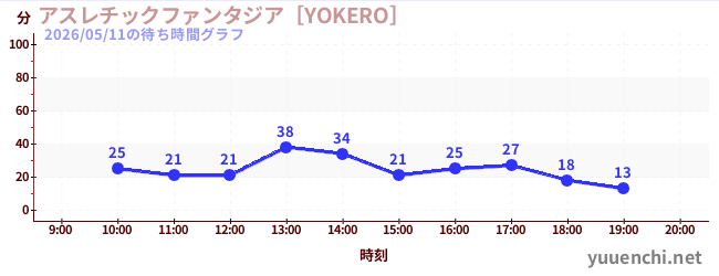 アスレチックファンタジア［YOKERO］の待ち時間グラフ