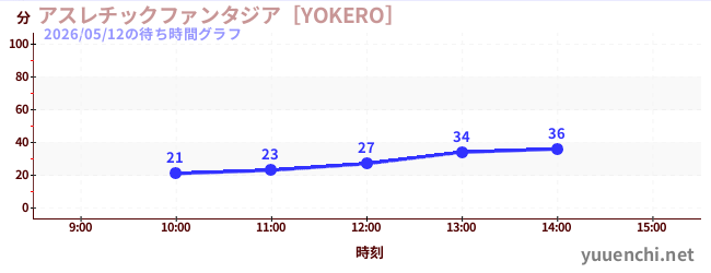アスレチックファンタジア［YOKERO］の待ち時間グラフ