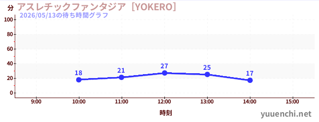 アスレチックファンタジア［YOKERO］の待ち時間グラフ