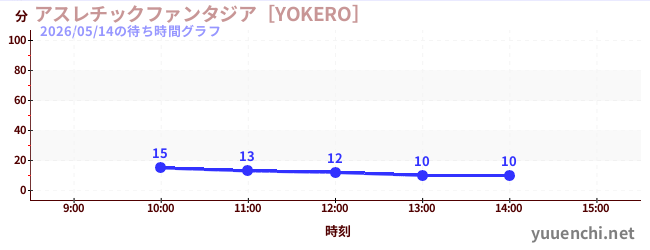 アスレチックファンタジア［YOKERO］の待ち時間グラフ