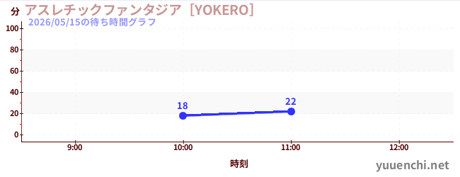 แอ ธ เลติกแฟนตาซี [YOKERO]の待ち時間グラフ