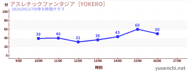 アスレチックファンタジア［YOKERO］の待ち時間グラフ