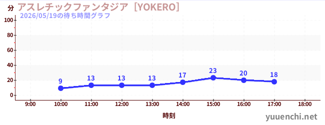 アスレチックファンタジア［YOKERO］の待ち時間グラフ